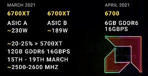 AMD Radeon RX 6700 & 6700 XT Daten (by Coreteks)